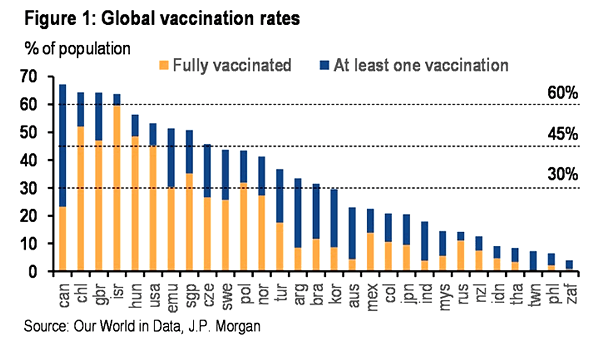 Coronavirus (COVID-19) Pandemic - Global Vaccination Rates