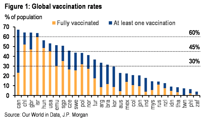 Coronavirus (COVID-19) Pandemic - Global Vaccination Rates