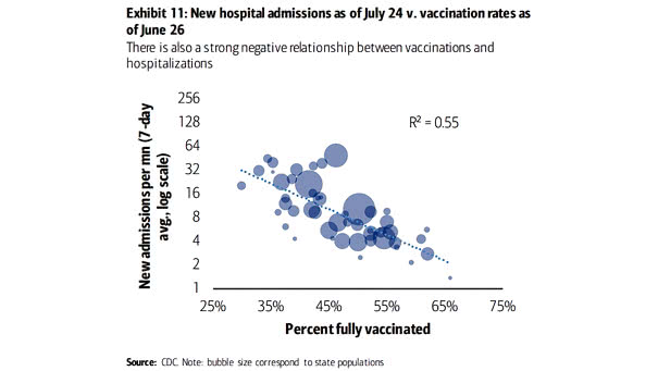 Coronavirus - Hospitalizations vs. Vaccinations