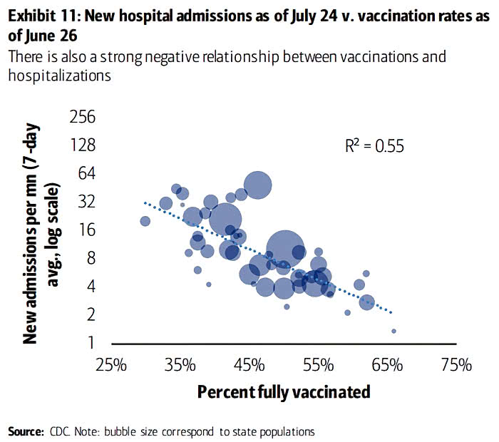 Coronavirus - Hospitalizations vs. Vaccinations