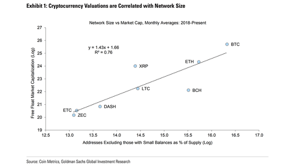 Cryptocurency Valuations and Network Size