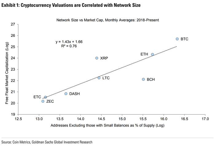 Cryptocurency Valuations and Network Size