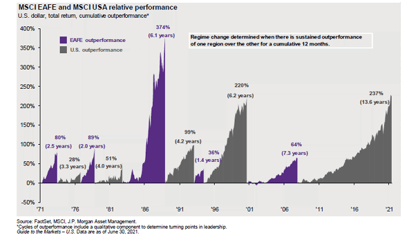 Cycles of U.S. Equity Outperformance - MSCI EAFE and MSCI USA Relative Performance