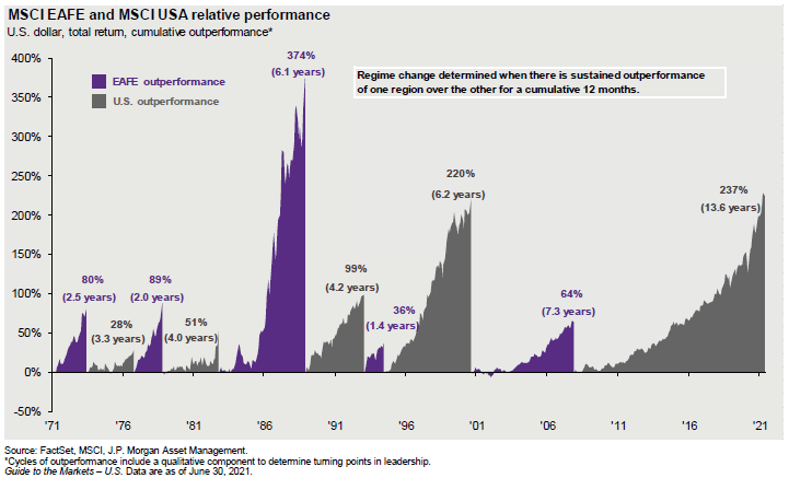 Cycles of U.S. Equity Outperformance - MSCI EAFE and MSCI USA Relative Performance