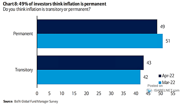 Do You Think Inflation Is Transitory or Permanent?