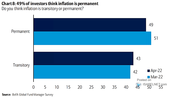 Do You Think Inflation Is Transitory or Permanent?