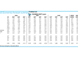 U.S. Economic Forecasts