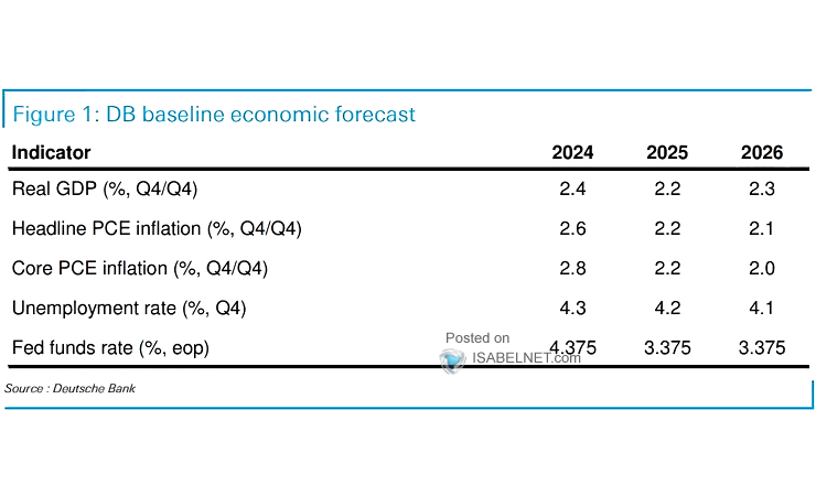 U.S. Economic Forecasts