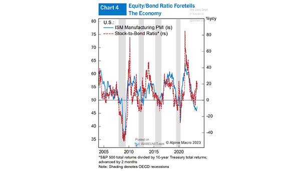 Economy-Weighted Composite ISM and Stock-to-Bond Ratio