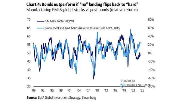 ISM Manufacturing PMI and Stock-to-Bond Ratio