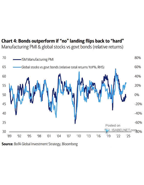 ISM Manufacturing PMI and Global Stocks vs. Government Bonds