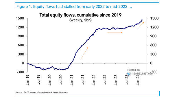 Total Equity Flows