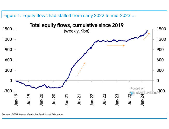 Total Equity Flows