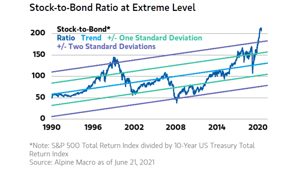 Equity/Bond Performance - Stock-to-Bond Ratio