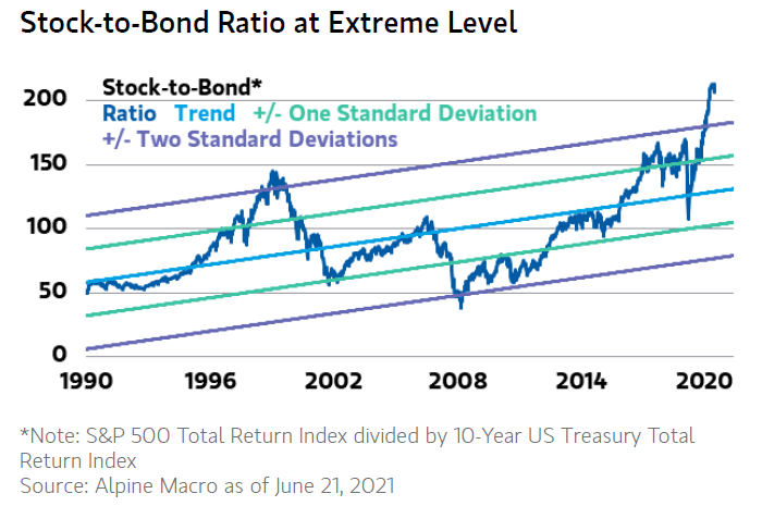 Equity/Bond Performance - Stock-to-Bond Ratio