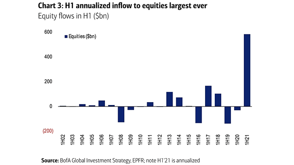 Equity Flows in H1