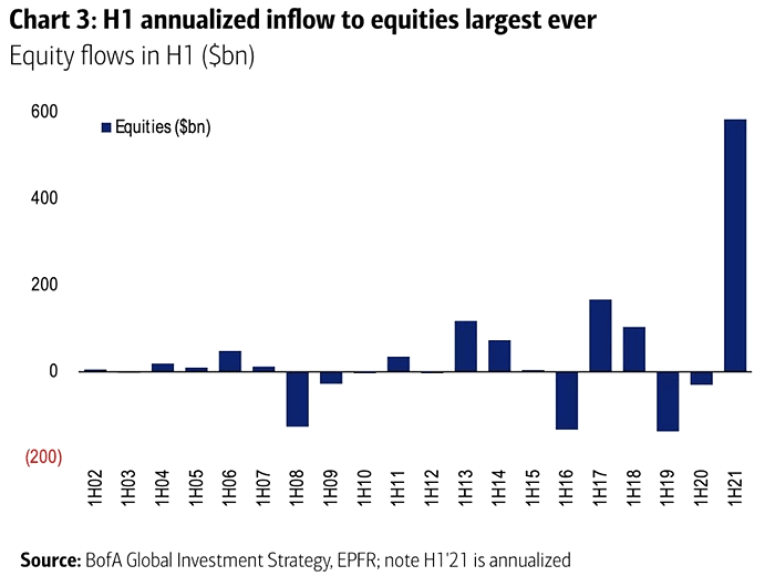 Equity Flows in H1