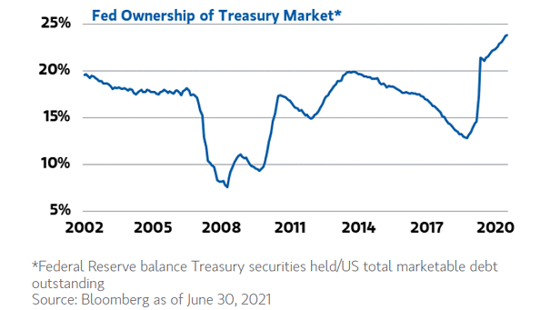Fed Ownership of Treasury Market