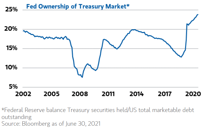 Fed Ownership of Treasury Market