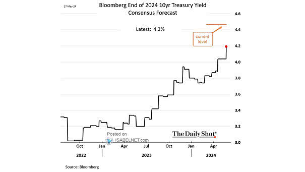 Forecast - U.S. 10-Year Treasury Yield