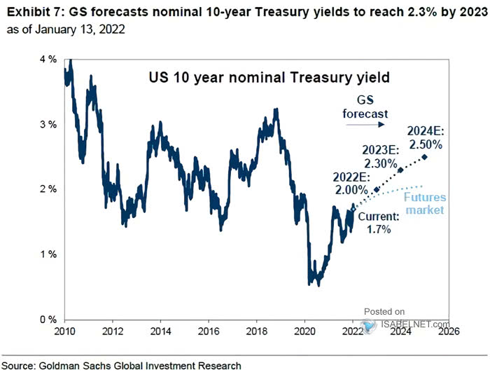 Forecast – U.S. 10-Year Treasury Yield – ISABELNET