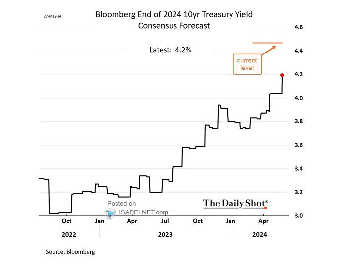 Forecast – U.S. 10-Year Treasury Yield – ISABELNET