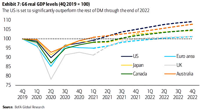 G6 Real GDP Levels