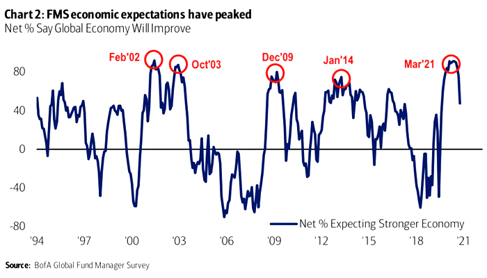 Global Economy - FMS Economic Expectations