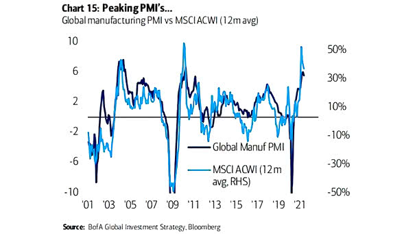 Global Manufacturing PMI vs. MSCI ACWI