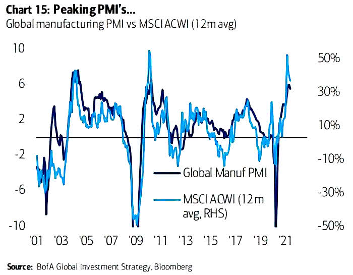 Global Manufacturing PMI vs. MSCI ACWI