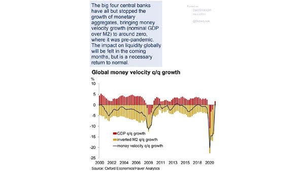 Global Money Velocity Growth