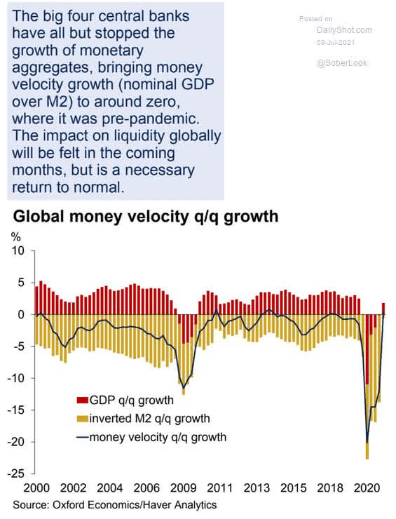 Global Money Velocity Growth