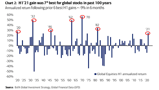 Global Stocks - Annualized Return Following Prior 6 Best H1 Gains