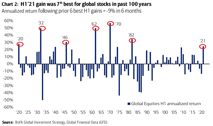Global Stocks - Annualized Return Following Prior 6 Best H1 Gains