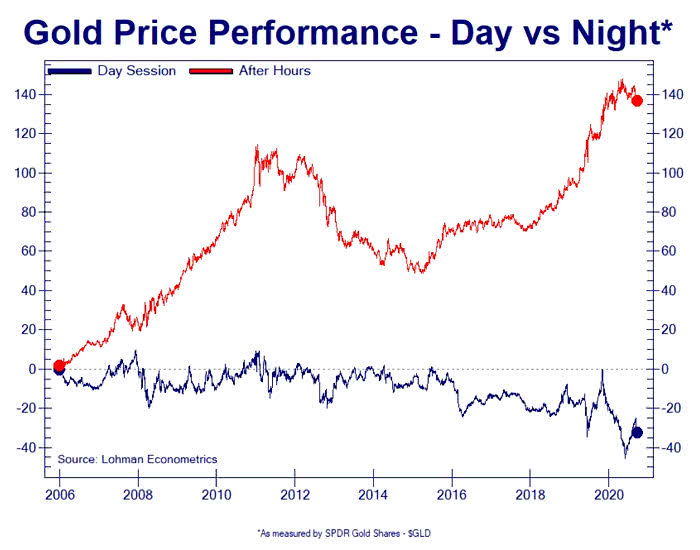 Gold Price Performance - Day vs. Night