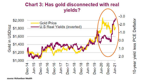 Gold Price and U.S. Real Yields (Inverted)
