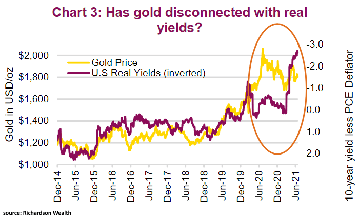 Gold Price and U.S. Real Yields (Inverted)