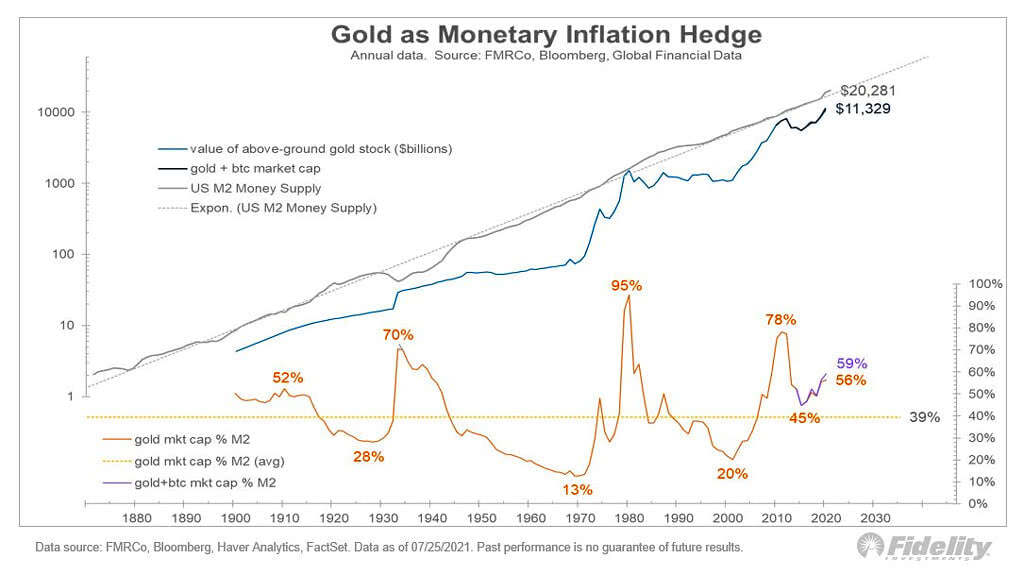 Gold as Monetary Inflation Hedge