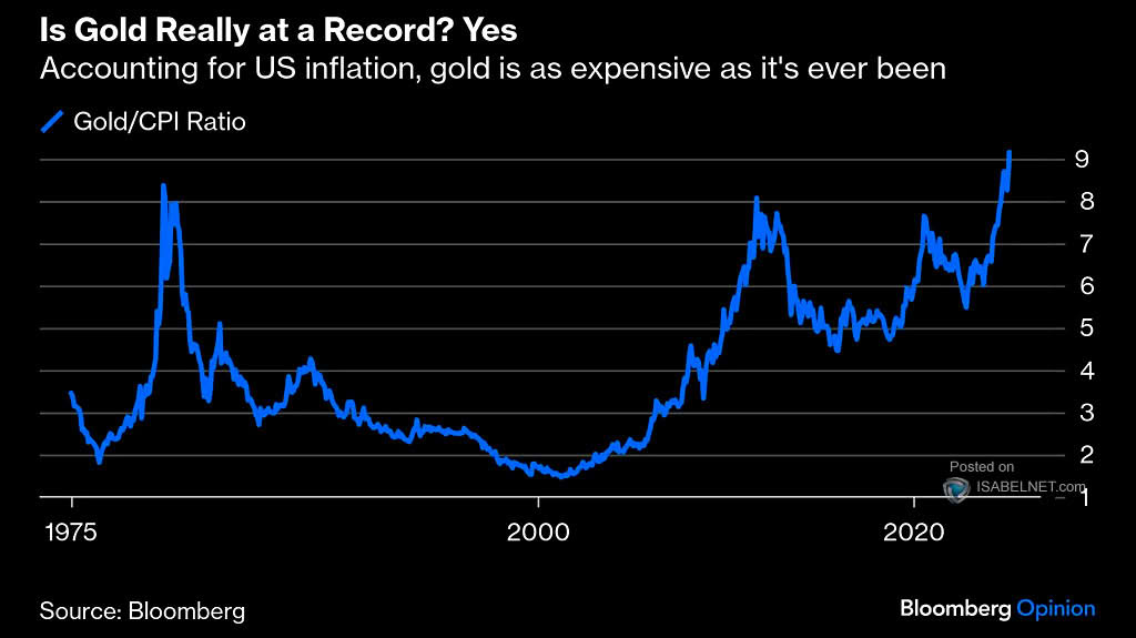 Gold/CPI Ratio