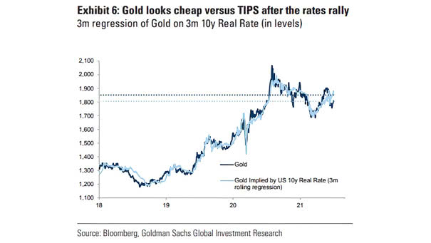 Gold vs. Gold Implied by U.S. 10-Year Real Rate