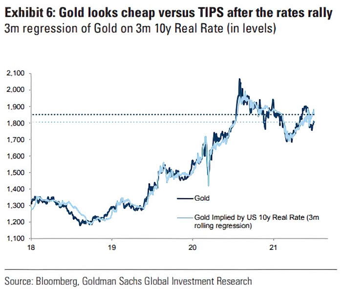 Gold vs. Gold Implied by U.S. 10-Year Real Rate