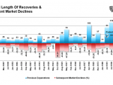 Historical Length of Recoveries and Subsequent Market Declines