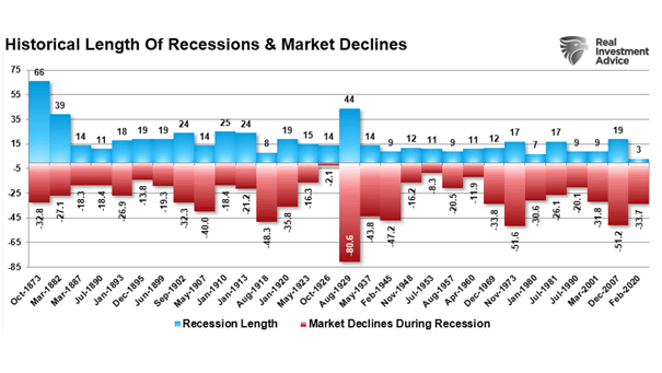 Historical Length of Recessions and Market Declines