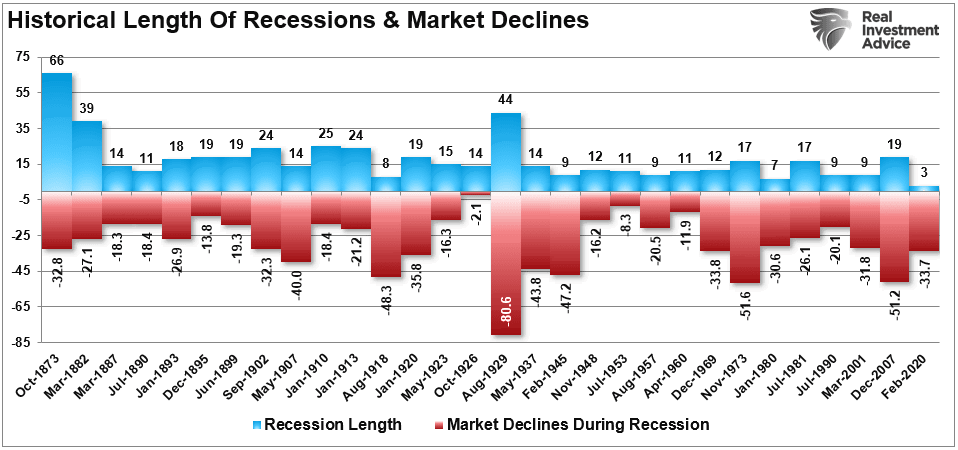 Historical Length of Recessions and Market Declines
