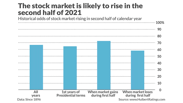 Historical Odds of U.S. Stock Market Rising in Second Half of Calendar Year