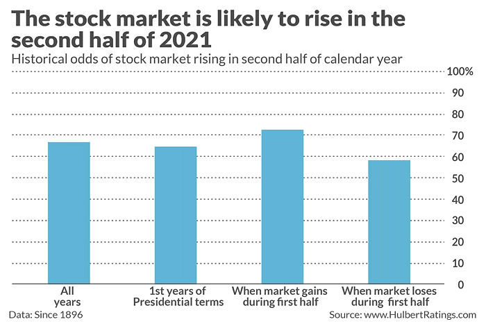 Historical Odds of U.S. Stock Market Rising in Second Half of Calendar Year