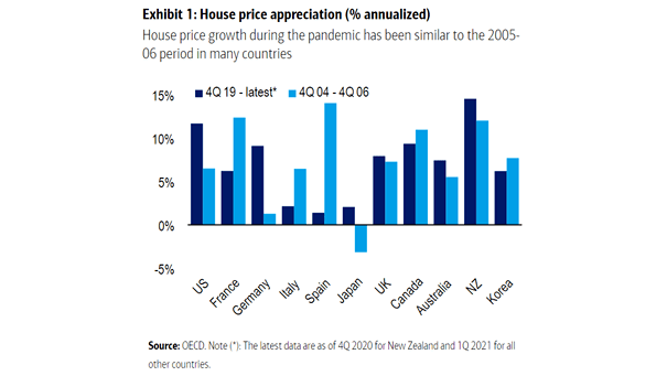 House Price Appreciation