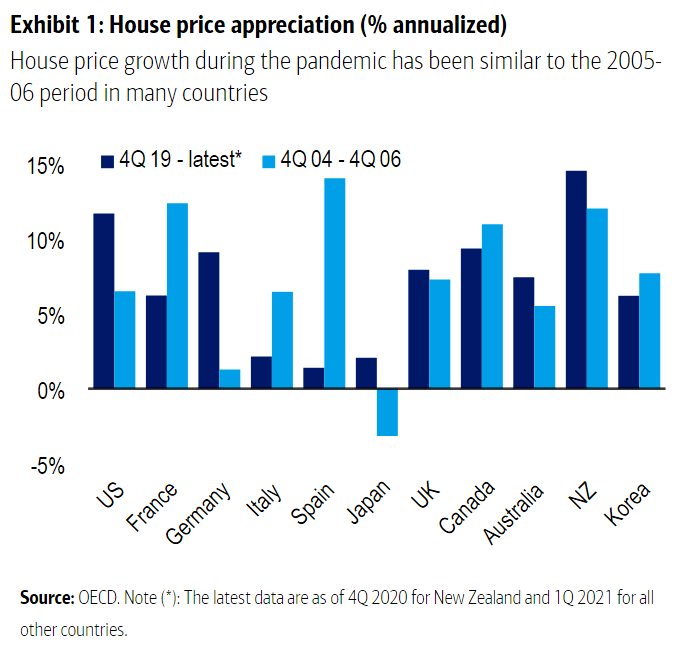 House Price Appreciation