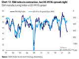 ISM Manufacturing Index vs. U.S. HY - IG Spread