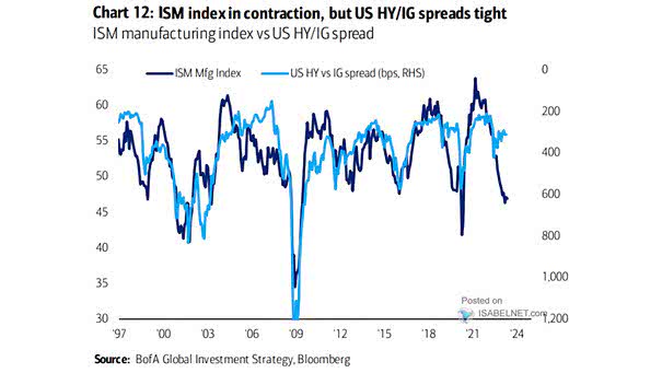 ISM Manufacturing Index vs. U.S. HY - IG Spread